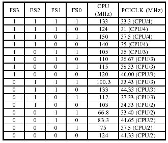 ICS9250CF-08 Jumper Table